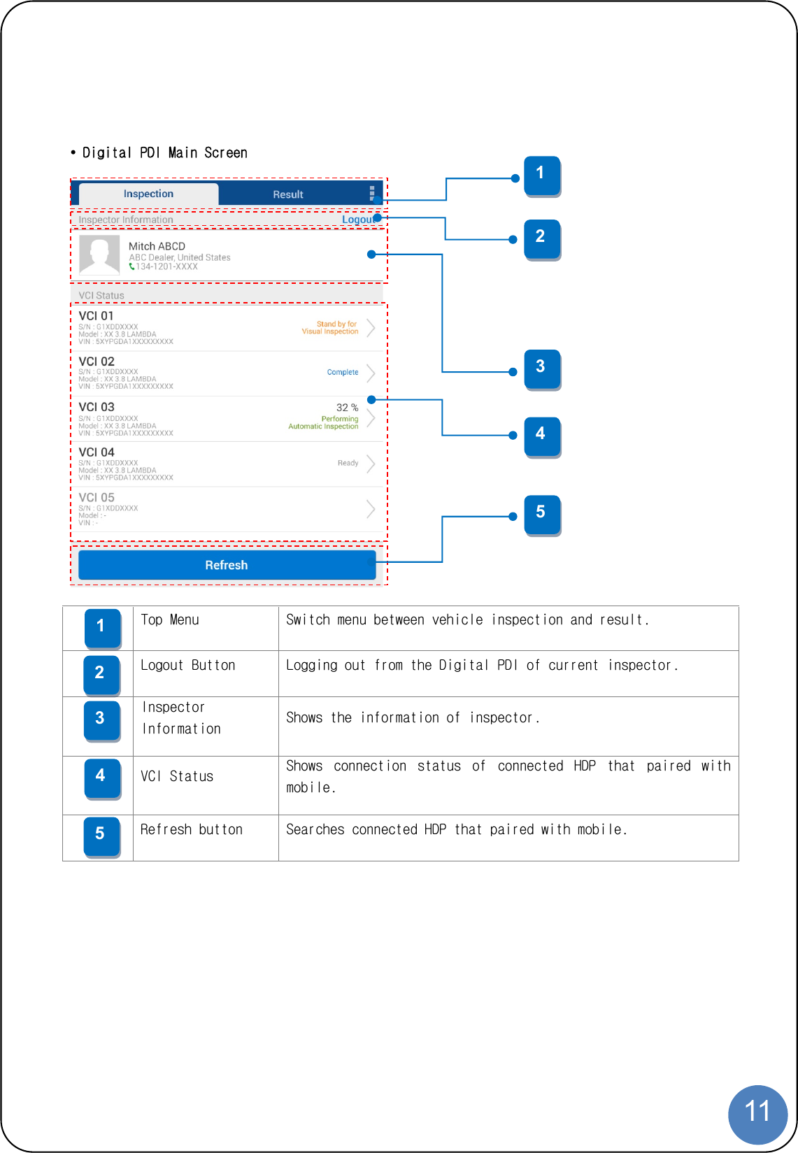  11  • Digital PDI Main Screen     Top Menu  Switch menu between vehicle inspection and result.  Logout Button  Logging out from the Digital PDI of current inspector.  Inspector Information  Shows the information of inspector.  VCI Status  Shows  connection  status  of  connected  HDP  that  paired  with mobile.  Refresh button  Searches connected HDP that paired with mobile.  1 2 3 1 3 4 5 2 4 5 