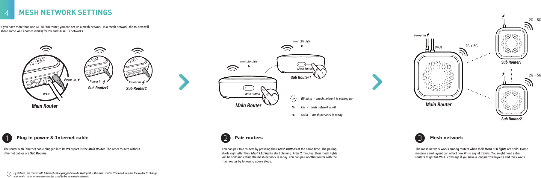 Power InSub Router2Pair routersPlug in power &amp; Internet cable Mesh networkYou can pair two routers by pressing their Mesh Buttons at the same time. The pairing starts right after their Mesh LED lights start blinking. After 2 minutes, their mesh lights will be soild indicating the mesh network is reday. You can pair another router with the main router by following above steps. The mesh network works among routers when their Mesh LED lights are soild. Home materials and layout can affect how Wi-Fi signal travels. You might need extra routers to get full Wi-Fi coverage if you have a long narrow layouts and thick walls.If you have more than one GL-B1300 router, you can set up a mesh network. In a mesh network, the routers will share same Wi-Fi names (SSID) for 2G and 5G Wi-Fi networks.WANMESH NETWORK SETTINGSBy default, the router with Ethernet cable plugged into its WAN port is the main router. You need to reset the router to change your main router or release a router used to be in a mesh network.Power InBlinking  -  mesh network is setting upOff  -  mesh network is offSoild  -  mesh network is readyWAN 2G + 5G2G + 5G2G + 5GPower InMain Router Main Router Main RouterPower InSub Router1The router with Ethernet cable plugged into its WAN port  is the Main Router. The other routers without Ethernet cables are Sub Routers.Sub Router1Sub Router1Sub Router2