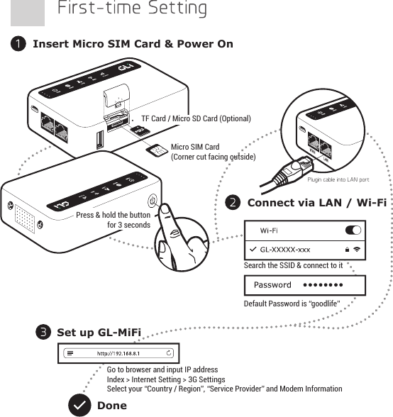 Micro SIM Card(Corner cut facing outside)TF Card / Micro SD Card (Optional)Insert Micro SIM Card &amp; Power OnSet up GL-MiFiDoneConnect via LAN / Wi-FiPress &amp; hold the buttonfor 3 secondsDefault Password is “goodlife”Go to browser and input IP addressIndex &gt; Internet Setting &gt; 3G SettingsSelect your “Country / Region”, “Service Provider” and Modem InformationPlugin cable into LAN portSearch the SSID &amp; connect to it