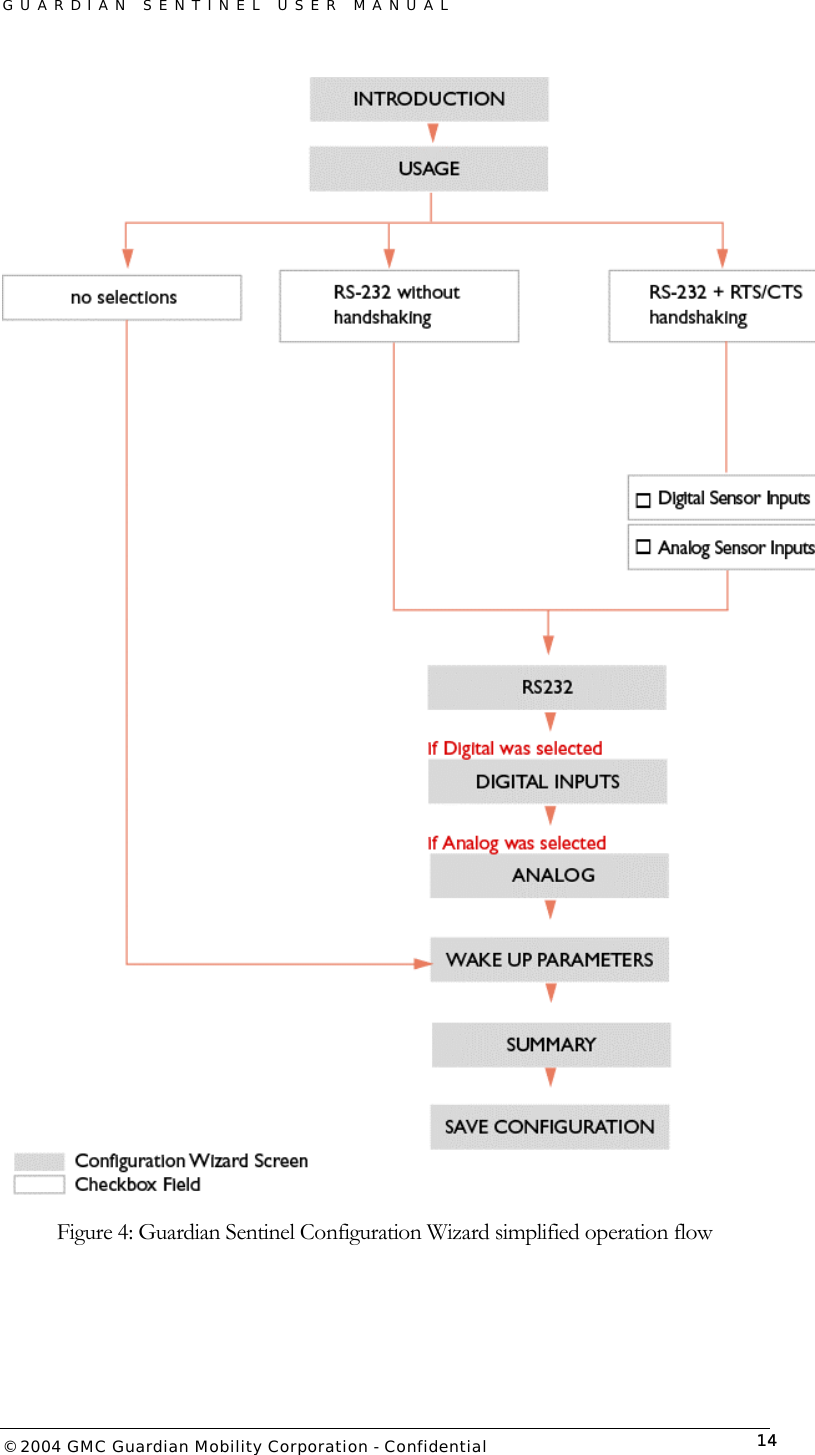 GUARDIAN SENTINEL USER MANUAL                          © 2004 GMC Guardian Mobility Corporation - Confidential  14 Figure 4: Guardian Sentinel Configuration Wizard simplified operation flow   