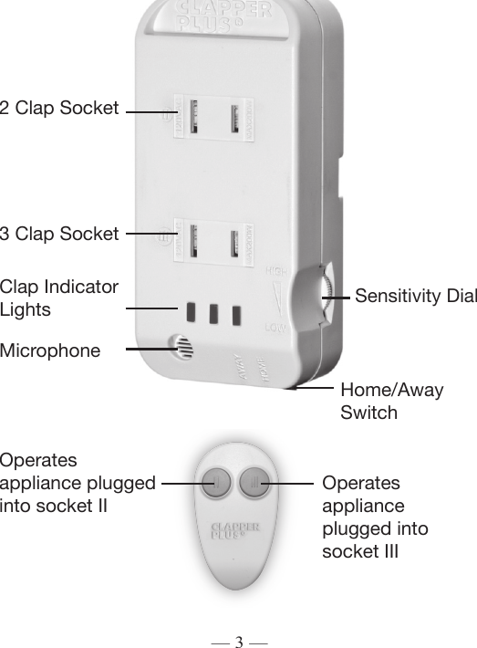 — 3 —Clap Indicator Lights Sensitivity DialHome/AwaySwitchMicrophone2 Clap Socket3 Clap SocketOperates  appliance plugged into socket IIOperates  appliance plugged into socket III