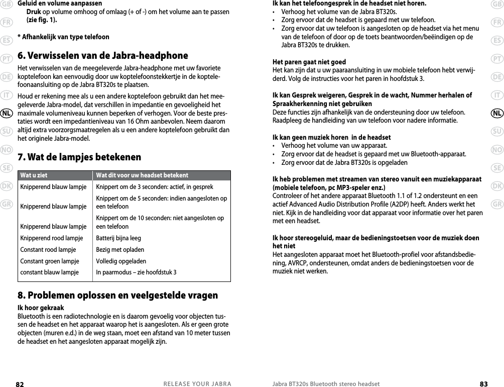 RELEASE YOUR JABRA82 GBFRESPTDEITSUNOSEDKGRNLJabra BT320s Bluetooth stereo headset 83GBFRESPTDEITSUNOSEDKGRNLGeluid en volume aanpassen   Druk op volume omhoog of omlaag (+ of -) om het volume aan te passen (zie fig. 1).* Afhankelijk van type telefoon6. Verwisselen van de Jabra-headphoneHet verwisselen van de meegeleverde Jabra-headphone met uw favoriete koptelefoon kan eenvoudig door uw koptelefoonstekkertje in de koptele-foonaansluiting op de Jabra BT320s te plaatsen.Houd er rekening mee als u een andere koptelefoon gebruikt dan het mee-geleverde Jabra-model, dat verschillen in impedantie en gevoeligheid het maximale volumeniveau kunnen beperken of verhogen. Voor de beste pres-taties wordt een impedantieniveau van 16 Ohm aanbevolen. Neem daarom altijd extra voorzorgsmaatregelen als u een andere koptelefoon gebruikt dan het originele Jabra-model.7. Wat de lampjes betekenen8. Problemen oplossen en veelgestelde vragenIk hoor gekraakBluetooth is een radiotechnologie en is daarom gevoelig voor objecten tus-sen de headset en het apparaat waarop het is aangesloten. Als er geen grote objecten (muren e.d.) in de weg staan, moet een afstand van 10 meter tussen de headset en het aangesloten apparaat mogelijk zijn.Ik kan het telefoongesprek in de headset niet horen.•  Verhoog het volume van de Jabra BT320s.•  Zorg ervoor dat de headset is gepaard met uw telefoon.•   Zorg ervoor dat uw telefoon is aangesloten op de headset via het menu van de telefoon of door op de toets beantwoorden/beëindigen op de Jabra BT320s te drukken.Het paren gaat niet goedHet kan zijn dat u uw paaraansluiting in uw mobiele telefoon hebt verwij-derd. Volg de instructies voor het paren in hoofdstuk 3.Ik kan Gesprek weigeren, Gesprek in de wacht, Nummer herhalen of Spraakherkenning niet gebruikenDeze functies zijn afhankelijk van de ondersteuning door uw telefoon. Raadpleeg de handleiding van uw telefoon voor nadere informatie.Ik kan geen muziek horen  in de headset•  Verhoog het volume van uw apparaat.•  Zorg ervoor dat de headset is gepaard met uw Bluetooth-apparaat.•  Zorg ervoor dat de Jabra BT320s is opgeladenIk heb problemen met streamen van stereo vanuit een muziekapparaat (mobiele telefoon, pc MP3-speler enz.)Controleer of het andere apparaat Bluetooth 1.1 of 1.2 ondersteunt en een actief Advanced Audio Distribution Profile (A2DP) heeft. Anders werkt het niet. Kijk in de handleiding voor dat apparaat voor informatie over het paren met een headset.Ik hoor stereogeluid, maar de bedieningstoetsen voor de muziek doen het nietHet aangesloten apparaat moet het Bluetooth-profiel voor afstandsbedie-ning, AVRCP, ondersteunen, omdat anders de bedieningstoetsen voor de muziek niet werken. Wat u zietKnipperend blauw lampjeKnipperend blauw lampjeKnipperend blauw lampjeKnipperend rood lampjeConstant rood lampjeConstant groen lampjeconstant blauw lampjeWat dit voor uw headset betekentKnippert om de 3 seconden: actief, in gesprekKnippert om de 5 seconden: indien aangesloten op een telefoonKnippert om de 10 seconden: niet aangesloten op een telefoonBatterij bijna leegBezig met opladenVolledig opgeladenIn paarmodus – zie hoofdstuk 3