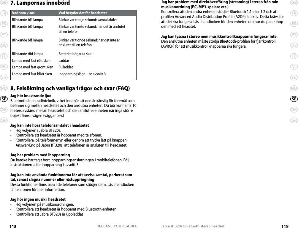 RELEASE YOUR JABRA118 GBFRESPTDEITNLSUNODKGRSEJabra BT320s Bluetooth stereo headset 119GBFRESPTDEITNLSUNODKGRSE7. Lampornas innebörd8. Felsökning och vanliga frågor och svar (FAQ)Jag hör knastrande ljudBluetooth är en radioteknik, vilket innebär att den är känslig för föremål som befinner sig mellan headsetet och den anslutna enheten. Du bör kunna ha 10 meters avstånd mellan headsetet och den anslutna enheten när inga större objekt finns i vägen (väggar osv.)Jag kan inte höra telefonsamtalet i headsetet•  Höj volymen i Jabra BT320s.•  Kontrollera att headsetet är hopparat med telefonen.•   Kontrollera, på telefonmenyn eller genom att trycka lätt på knappen Answer/End på Jabra BT320s, att telefonen är ansluten till headsetet.Jag har problem med ihopparningDu kanske har tagit bort ihopparningsanslutningen i mobiltelefonen. Följ instruktionerna för ihopparning i avsnitt 3.Jag kan inte använda funktionerna för att avvisa samtal, parkerat sam-tal, senast slagna nummer eller röstuppringningDessa funktioner finns bara i de telefoner som stödjer dem. Läs i handboken till telefonen för mer information.Jag hör ingen musik i headsetet•  Höj volymen på musikanordningen.•  Kontrollera att headsetet är hopparat med Bluetooth-enheten.•  Kontrollera att Jabra BT320s är uppladdatJag har problem med direktöverföring (streaming) i stereo från min musikanordning (PC, MP3-spelare etc.)Kontrollera att den andra enheten stödjer Bluetooth 1.1 eller 1.2 och att profilen Advanced Audio Distribution Profile (A2DP) är aktiv. Detta krävs för att det ska fungera. Läs i handboken för den enheten om hur du parar ihop den med ett headset.Jag kan lyssna i stereo men musikkontrollknapparna fungerar inte.Den anslutna enheten måste stödja Bluetooth-profilen för fjärrkontroll (AVRCP) för att musikkontrollknapparna ska fungera. Vad som visasBlinkande blå lampaBlinkande blå lampaBlinkande blå lampaBlinkande röd lampaLampa med fast rött skenLampa med fast grönt skenLampa med fast blått skenVad betyder det för headsetetBlinkar var tredje sekund: samtal aktivtBlinkar var femte sekund: när det är anslutet till en telefonBlinkar var tionde sekund: när det inte är anslutet till en telefonBatteriet börjar ta slutLaddarFulladdatIhopparningsläge – se avsnitt 3