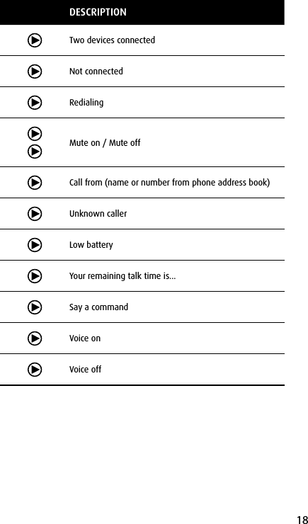 18englishDESCRIPTIONTwo devices connectedNot connectedRedialing Mute on / Mute offCall from (name or number from phone address book)Unknown callerLow batteryYour remaining talk time is...Say a commandVoice onVoice off
