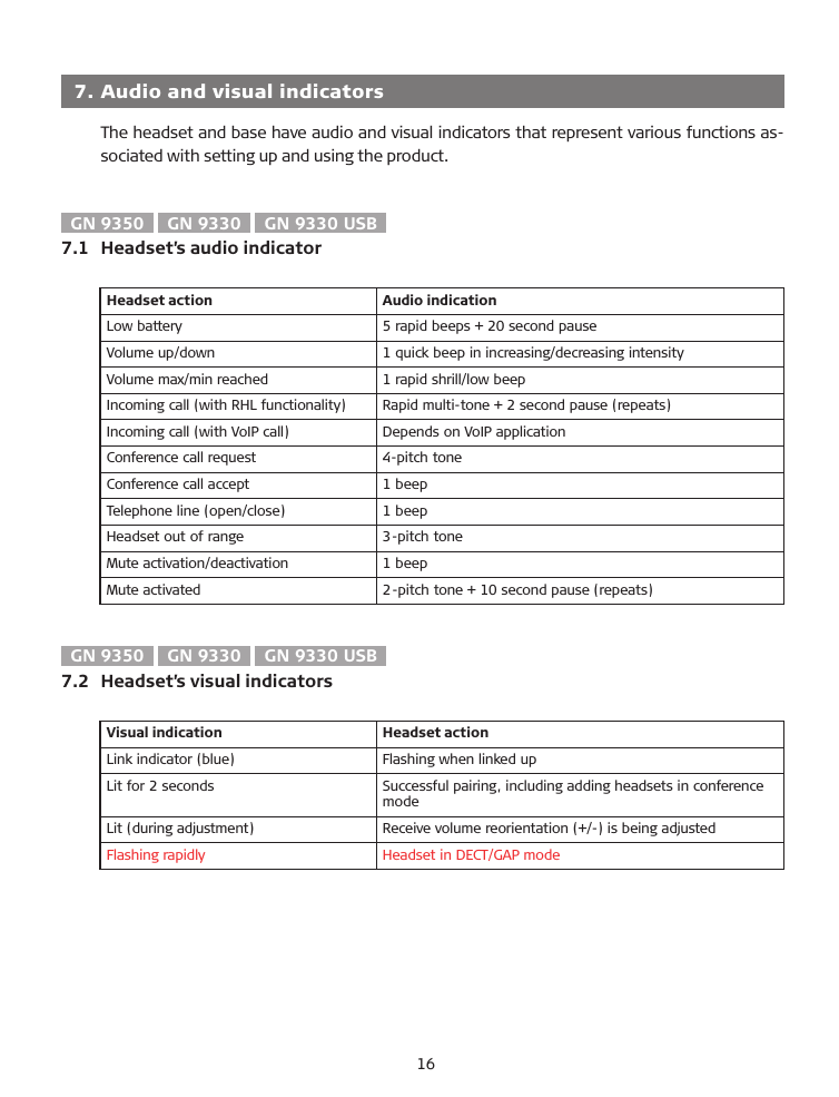   7.  Audio and visual indicatorsThe headset and base have audio and visual indicators that represent various functions as-sociated with setting up and using the product.GN 9350  GN 9330  GN 9330 USB7.1  Headset’s audio indicatorHeadset action Audio indicationLow battery 5 rapid beeps + 20 second pauseVolume up/down 1 quick beep in increasing/decreasing intensityVolume max/min reached 1 rapid shrill/low beepIncoming call (with RHL functionality) Rapid multi-tone + 2 second pause (repeats)Incoming call (with VoIP call) Depends on VoIP applicationConference call request 4-pitch toneConference call accept 1 beepTelephone line (open/close) 1 beepHeadset out of range 3-pitch toneMute activation/deactivation 1 beepMute activated 2-pitch tone + 10 second pause (repeats)GN 9350  GN 9330  GN 9330 USB7.2  Headset’s visual indicatorsVisual indication Headset actionLink indicator (blue) Flashing when linked upLit for 2 seconds  Successful pairing, including adding headsets in conference modeLit (during adjustment) Receive volume reorientation (+/-) is being adjustedFlashing rapidly Headset in DECT/GAP mode16