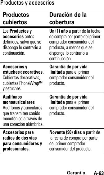 GarantíaA-63Productos y accesoriosProductos cubiertosDuración de la coberturaLos Productos y accesorios antes definidos, salvo que se disponga lo contrario a continuación.Un (1) año a partir de la fecha de compra por parte del primer comprador consumidor del producto, a menos que se disponga lo contrario a continuación.Accesorios y estuches decorativos. Cubiertas decorativas, cubiertas PhoneWrap™ y estuches.Garantía de por vida limitada para el primer comprador consumidor del producto.Audífonos monoauriculares Audífonos y auriculares que transmiten sonido monofónico a través de una conexión alámbrica.Garantía de por vida limitada para el primer comprador consumidor del producto.Accesorios para radios de dos vías para consumidores y profesionales.Noventa (90) días a partir de la fecha de compra por parte del primer comprador consumidor del producto.