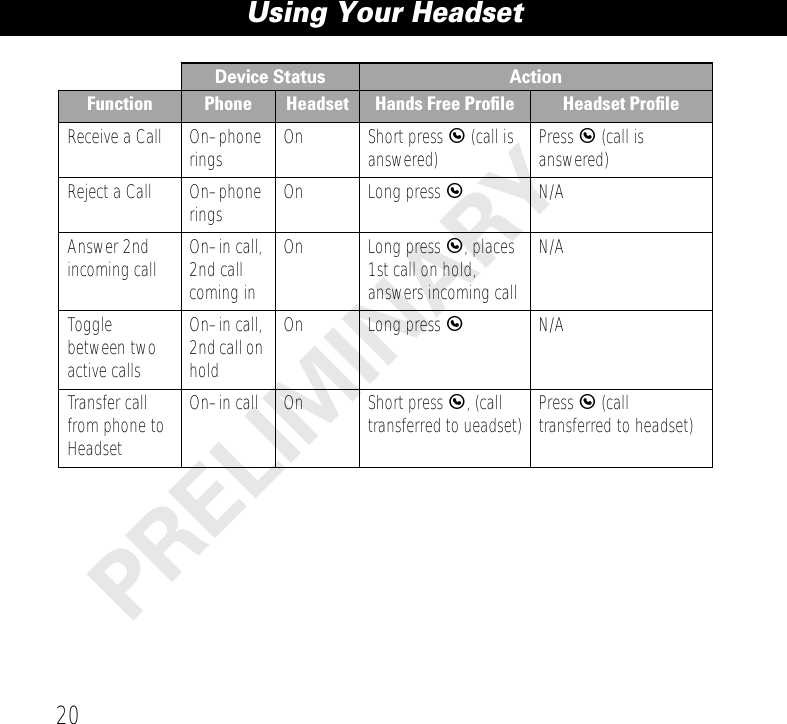 Using Your Headset20PRELIMINARYFunction Phone Headset Hands Free Proﬁle Headset ProﬁleReceive a Call On–phone rings On Short press E (call is answered) Press E (call is answered)Reject a Call On–phone rings On Long press EN/AAnswer 2nd incoming call On–in call, 2nd call coming inOn Long press E, places 1st call on hold, answers incoming callN/AToggle between two active callsOn–in call, 2nd call on holdOn Long press EN/ATransfer call from phone to HeadsetOn–in call On Short press E, (call transferred to ueadset) Press E (call transferred to headset)Device Status Action