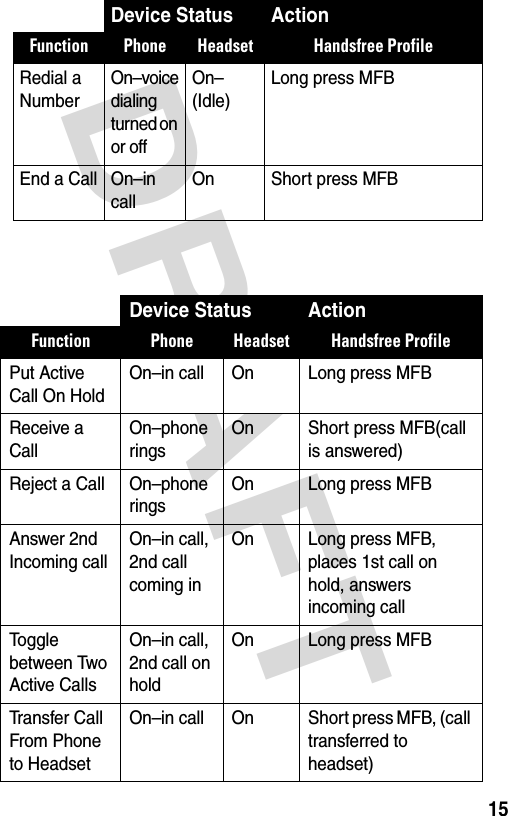 DRAFT 15Redial a NumberOn–voice dialing turned on or offOn–(Idle)Long press MFBEnd a Call On–in callOn Short press MFBEDevice Status ActionFunction Phone Headset Handsfree ProfilePut Active Call On HoldOn–in call On Long press MFBEReceive a CallOn–phone ringsOn Short press MFB(call is answered)Reject a Call On–phone ringsOn Long press MFBAnswer 2nd Incoming callOn–in call, 2nd call coming inOn Long press MFB, places 1st call on hold, answers incoming callToggle between Two Active CallsOn–in call, 2nd call on holdOn Long press MFBETransfer Call From Phone to HeadsetOn–in call On Short press MFB, (call transferred to headset)Device Status ActionFunction Phone Headset Handsfree Profile