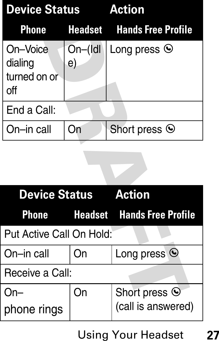 DRAFT Using Your Headset27On–Voice dialing turned on or offOn–(Idle)Long press EEnd a Call:On–in call On Short press EDevice Status ActionPhone Headset Hands Free ProfilePut Active Call On Hold:On–in call On Long press EReceive a Call:On–phone ringsOn Short press E (call is answered)Device Status ActionPhone Headset Hands Free Profile