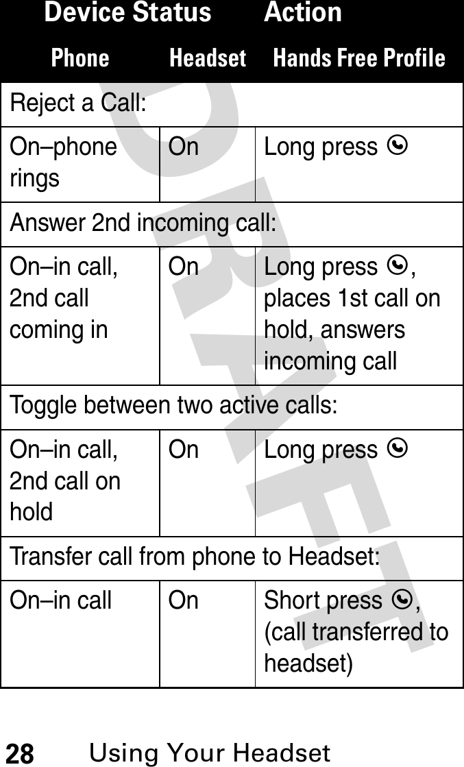 DRAFT 28Using Your HeadsetReject a Call:On–phone ringsOn Long press EAnswer 2nd incoming call:On–in call, 2nd call coming inOn Long press E, places 1st call on hold, answers incoming callToggle between two active calls:On–in call, 2nd call on holdOn Long press ETransfer call from phone to Headset:On–in call On Short press E, (call transferred to headset)Device Status ActionPhone Headset Hands Free Profile