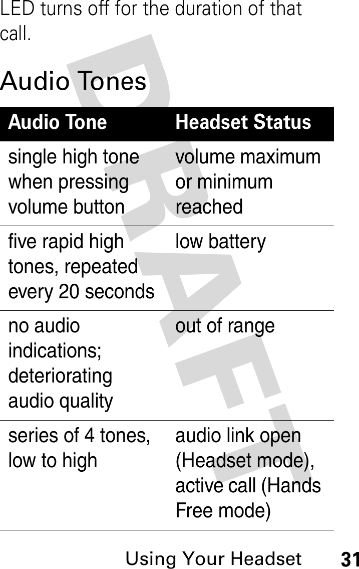 DRAFT Using Your Headset31LED turns off for the duration of that call.Audio TonesAudio Tone Headset Statussingle high tone when pressing volume buttonvolume maximum or minimum reachedfive rapid high tones, repeated every 20 secondslow batteryno audio indications; deteriorating audio qualityout of rangeseries of 4 tones, low to highaudio link open (Headset mode), active call (Hands Free mode)