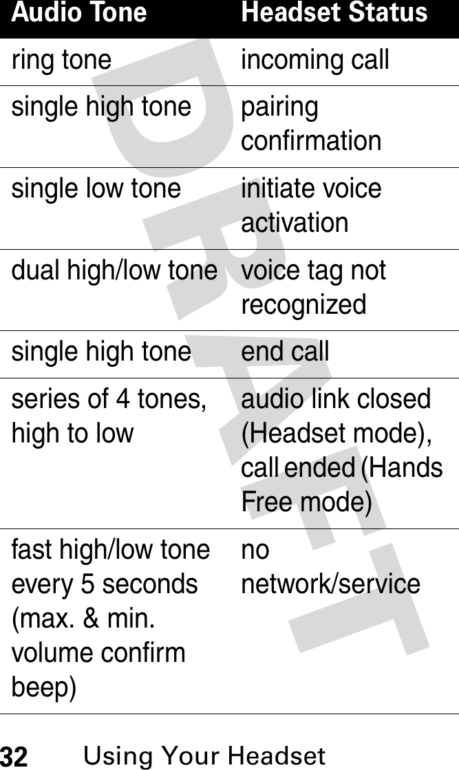 DRAFT 32Using Your Headsetring tone incoming callsingle high tone pairing confirmationsingle low tone initiate voice activationdual high/low tone voice tag not recognizedsingle high tone end callseries of 4 tones, high to lowaudio link closed (Headset mode), call ended (Hands Free mode)fast high/low tone every 5 seconds (max. &amp; min. volume confirm beep)no network/serviceAudio Tone Headset Status