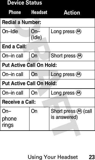 DRAFT Using Your Headset23Redial a Number:On–Idle On–(Idle)Long press TEnd a Call:On–in call On Short press TPut Active Call On Hold:On–in call On Long press TPut Active Call On Hold:On–in call On Long press TReceive a Call:On–phone ringsOn Short press T (call is answered)Device StatusPhone HeadsetAction