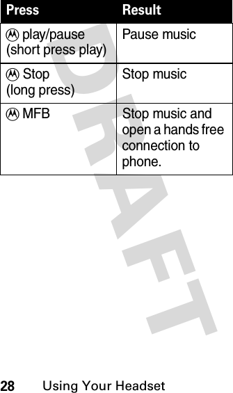 DRAFT 28Using Your HeadsetT play/pause (short press play)Pause musicT Stop (long press)Stop musicT MFB Stop music and open a hands free connection to phone.Press Result