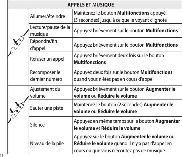 11                                                           APPELS ET MUSIQUEAllumer/éteindre Maintenez le bouton Multifonctions appuyé  (5 secondes) jusqu&apos;à ce que le voyant clignoteLecture/pause de la musique Appuyez brièvement sur le bouton Multifonctions Répondre/n d&apos;appel Appuyez brièvement sur le bouton MultifonctionsRefuser un appel Appuyez brièvement deux fois sur le bouton MultifonctionsRecomposer le dernier numéroAppuyez deux fois sur le bouton Multifonctions quand vous n&apos;êtes pas en cours d&apos;appelAjustement du volumeAppuyez brièvement sur le bouton Augmenter le volume ou Réduire le volumeSauter une piste Maintenez le bouton (2 secondes) Augmenter le volume ou Réduire le volumeSilence Appuyez en même temps sur le bouton Augmenter le volume et Réduire le volumeNiveau de la pileAppuyez sur le bouton Augmenter le volume ou Réduire le volume quand il n&apos;y a pas d&apos;appel en cours ou que vous n&apos;écoutez pas de musique