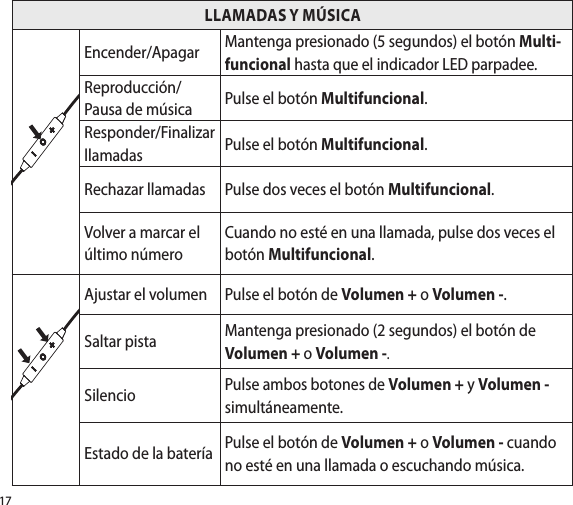 17                                                           LLAMADAS Y MÚSICAEncender/Apagar Mantenga presionado (5 segundos) el botón Multi-funcional hasta que el indicador LED parpadee.Reproducción/Pausa de música Pulse el botón Multifuncional.Responder/Finalizar llamadas Pulse el botón Multifuncional.Rechazar llamadas Pulse dos veces el botón Multifuncional.Volver a marcar el último númeroCuando no esté en una llamada, pulse dos veces el botón Multifuncional.Ajustar el volumen Pulse el botón de Volumen + o Volumen -.Saltar pista Mantenga presionado (2 segundos) el botón de Volumen + o Volumen -.Silencio Pulse ambos botones de Volumen+ y Volumen- simultáneamente.Estado de la batería Pulse el botón de Volumen + o Volumen - cuando no esté en una llamada o escuchando música.