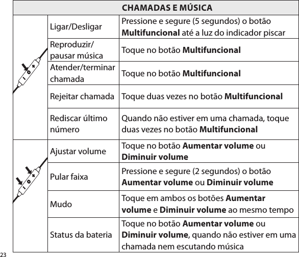 23                                                           CHAMADAS E MÚSICALigar/Desligar Pressione e segure (5 segundos) o botão Multifuncional até a luz do indicador piscarReproduzir/pausar música Toque no botão MultifuncionalAtender/terminar chamada Toque no botão MultifuncionalRejeitar chamada Toque duas vezes no botão MultifuncionalRediscar último númeroQuando não estiver em uma chamada, toque duas vezes no botão MultifuncionalAjustar volume Toque no botão Aumentar volume ou Diminuir volumePular faixa Pressione e segure (2 segundos) o botão Aumentar volume ou Diminuir volumeMudo Toque em ambos os botões Aumentar volume e Diminuir volume ao mesmo tempoStatus da bateriaToque no botão Aumentar volume ou Diminuir volume, quando não estiver em uma chamada nem escutando música