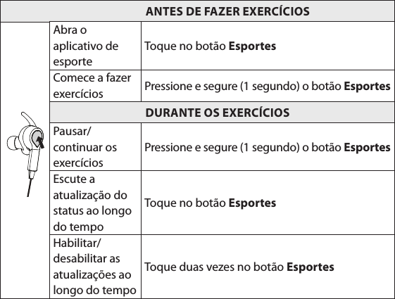                                                          ANTES DE FAZER EXERCÍCIOSAbra o aplicativo de esporteToque no botão EsportesComece a fazer exercícios Pressione e segure (1 segundo) o botão Esportes                                     DURANTE OS EXERCÍCIOSPausar/continuar os exercíciosPressione e segure (1 segundo) o botão EsportesEscute a atualização do status ao longo do tempoToque no botão EsportesHabilitar/desabilitar as atualizações ao longo do tempoToque duas vezes no botão Esportes