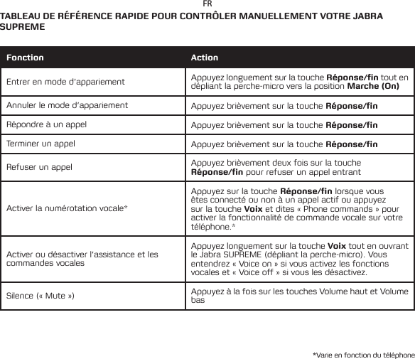 FRTABLEAU DE RÉFÉRENCE RAPIDE POUR CONTRÔLER MANUELLEMENT VOTRE JABRA SUPREME*Varie en fonction du téléphoneFonction ActionEntrer en mode d’appariement Appuyez longuement sur la touche Réponse/n tout en dépliant la perche-micro vers la position Marche (On)Annuler le mode d’appariement Appuyez brièvement sur la touche Réponse/n Répondre à un appel Appuyez brièvement sur la touche Réponse/n Terminer un appel Appuyez brièvement sur la touche Réponse/n Refuser un appel Appuyez brièvement deux fois sur la touche Réponse/n pour refuser un appel entrantActiverlanumérotationvocale*Appuyez sur la touche Réponse/n lorsque vous êtes connecté ou non à un appel actif ou appuyez sur la touche Voix et dites « Phone commands » pour activer la fonctionnalité de commande vocale sur votre téléphone.*Activer ou désactiver l’assistance et les commandes vocalesAppuyez longuement sur la touche Voix tout en ouvrant le Jabra SUPREME (dépliant la perche-micro). Vous entendrez « Voice on » si vous activez les fonctions vocales et « Voice off » si vous les désactivez.Silence (« Mute ») Appuyez à la fois sur les touches Volume haut et Volume bas