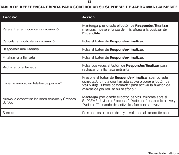 ESTABLA DE REFERENCIA RÁPIDA PARA CONTROLAR SU SUPREME DE JABRA MANUALMENTE*Depende del teléfonoFunción AcciónPara entrar al modo de sincronizaciónMantenga presionado el botón de Responder/finalizar mientras mueve el brazo del micrófono a la posición de EncendidoCancelar el modo de sincronización Pulse el botón de Responder/finalizar.Responder una llamada Pulse el botón de Responder/finalizar.Finalizar una llamada Pulse el botón de Responder/finalizar.Rechazar una llamada Pulse dos veces el botón de Responder/finalizar para rechazar una llamada entranteIniciarlamarcacióntelefónicaporvoz*Presione el botón de Responder/finalizar cuando esté conectado o no a una llamada activa o pulse el botón de Voz y diga “Phone commands” para activar la función de marcaciónporvozensuteléfono.*Activar o desactivar las Instrucciones y Órdenes de VozMantenga presionado el botón de Voz mientras abre el SUPREME de Jabra. Escuchará “Voice on” cuando la active y “Voice off” cuando desactive las funciones de voz.Silencio Presione los botones de + y – Volumen al mismo tiempo.