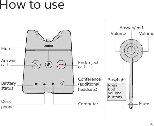 6ComputerDesk phoneAnswer  call MuteEnd/reject  call How to useBattery statusConference  (additional  headsets) Press both  volume  buttonsBusylightMuteVolumeVolumeAnswer/end