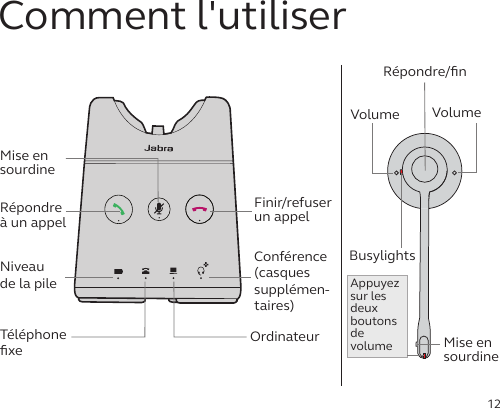 12OrdinateurTéléphone ﬁxeRépondre à un appel Mise en sourdineFinir/refuser un appel Comment l&apos;utiliserNiveau de la pileConférence  (casques supplémen-taires)Mise en sourdineVolumeVolumeRépondre/ﬁnAppuyez sur les deux boutons de volumeBusylights 