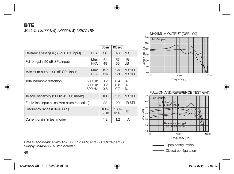 46Open ClosedReference test gain (60 dB SPL input) HFA 38 43 dBFull-on gain (50 dB SPL Input) MaxHFA51485753dBdBMaximum output (90 dB SPL input) MaxHFA127116124121dB SPLdB SPLTotal harmonic distortion 500 Hz800 Hz1600 Hz0.20.20.6 0.40.80.7%%%Telecoil sensitivity (SPLIV @ 31.6 mA/m) 100 105 dB SPLEquivalent input noise (w/o noise reduction) 22 20 dB SPLFrequency range (DIN 45605) 100 –6810100 –6140 HzCurrent drain (in test mode) 1.2 1.2 mABTEModels: LS977-DW, LS777-DW, LS577-DWOpen conﬁgurationClosed conﬁguration FULL-ON AND REFERENCE TEST GAINFrequency (Hz)Gain (dB)2cc CouplerReference test gain 60 dB SPL inputFull-on gain 50 dB SPL inputMAXIMUM OUTPUT (OSPL 90)Frequency (Hz)Output (dB SPL)2cc CouplerData in accordance with ANSI S3.22-2009; and IEC 60118-7 ed.2.0 Supply Voltage 1.3 V, 2cc coupler400346000-GB-14.11-Rev.A.indd   46 10-12-2014   10:03:13