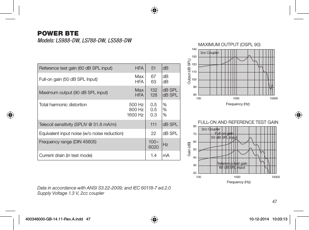 80706050403020100 1000 100001401301201101009080100 1000 1000047POWER BTEModels: LS988-DW, LS788-DW, LS588-DWData in accordance with ANSI S3.22-2009; and IEC 60118-7 ed.2.0 Supply Voltage 1.3 V, 2cc couplerGain (dB)Reference test gain 60 dB SPL inputFull-on gain 50 dB SPL input2cc CouplerFrequency (Hz)MAXIMUM OUTPUT (OSPL 90)Frequency (Hz)Output (dB SPL)2cc CouplerReference test gain (60 dB SPL input) HFA 51 dBFull-on gain (50 dB SPL Input) MaxHFA6763dBdBMaximum output (90 dB SPL input) MaxHFA132128dB SPLdB SPLTotal harmonic distortion 500 Hz800 Hz1600 Hz0.50.50.3 %%%Telecoil sensitivity (SPLIV @ 31.6 mA/m) 111 dB SPLEquivalent input noise (w/o noise reduction) 22 dB SPLFrequency range (DIN 45605) 100 –6020 HzCurrent drain (in test mode) 1.4 mAFULL-ON AND REFERENCE TEST GAIN400346000-GB-14.11-Rev.A.indd   47 10-12-2014   10:03:13