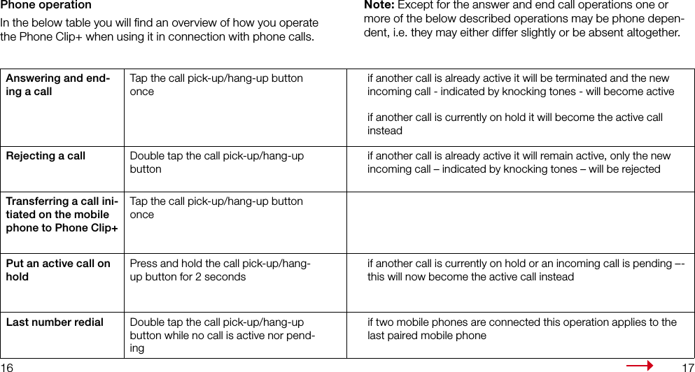 16 17Phone operationIn the below table you will ﬁnd an overview of how you operate the Phone Clip+ when using it in connection with phone calls. Answering and end-ing a callTap the call pick-up/hang-up button once if another call is already active it will be terminated and the new incoming call - indicated by knocking tones - will become activeif another call is currently on hold it will become the active call insteadRejecting a call Double tap the call pick-up/hang-up button if another call is already active it will remain active, only the new incoming call – indicated by knocking tones – will be rejectedTransferring a call ini-tiated on the mobile phone to Phone Clip+Tap the call pick-up/hang-up button oncePut an active call on holdPress and hold the call pick-up/hang-up button for 2 seconds if another call is currently on hold or an incoming call is pending –- this will now become the active call insteadLast number redial Double tap the call pick-up/hang-up button while no call is active nor pend-ingif two mobile phones are connected this operation applies to the last paired mobile phoneNote: Except for the answer and end call operations one or more of the below described operations may be phone depen-dent, i.e. they may either differ slightly or be absent altogether.