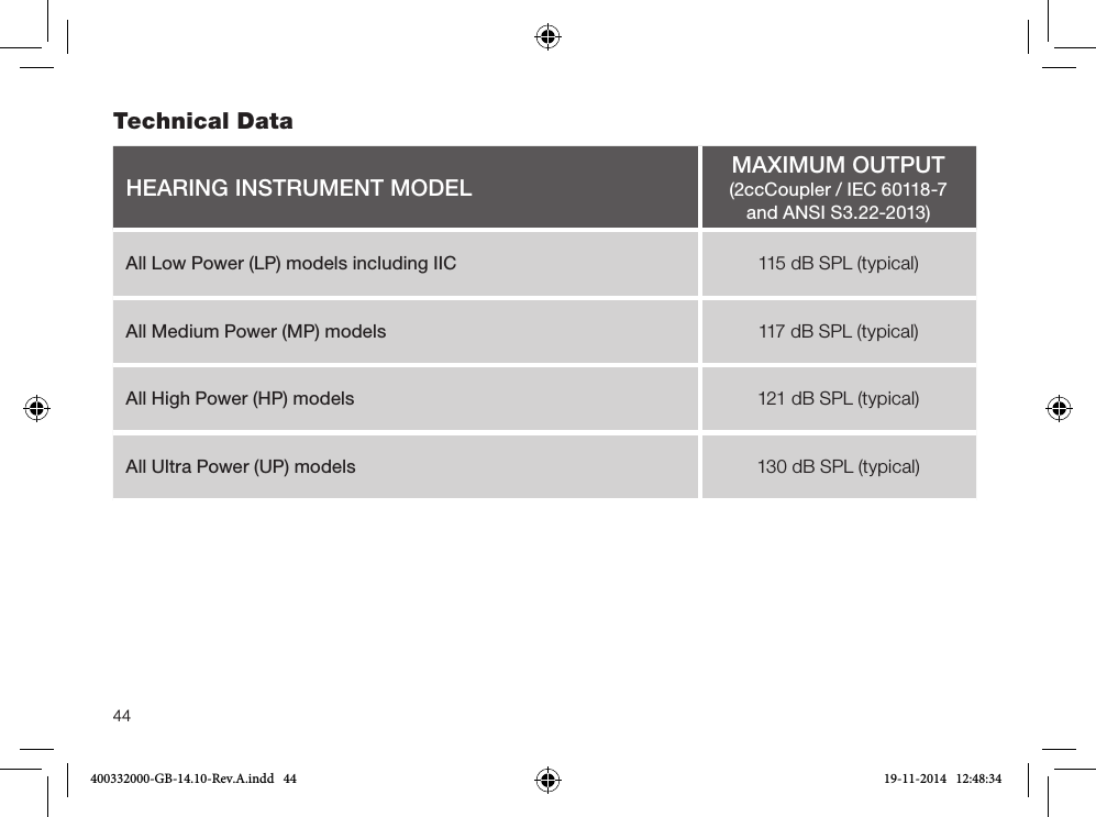 44Technical DataHEARING INSTRUMENT MODELMAXIMUM OUTPUT(2ccCoupler / IEC 60118-7  and ANSI S3.22-2013)All Low Power (LP) models including IIC 115 dB SPL (typical)All Medium Power (MP) models 117 dB SPL (typical)All High Power (HP) models 121 dB SPL (typical)All Ultra Power (UP) models 130 dB SPL (typical)400332000-GB-14.10-Rev.A.indd   44 19-11-2014   12:48:34