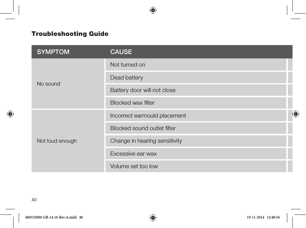 40Troubleshooting Guide SYMPTOM CAUSEPOSSIBLE REMEDYNo soundNot turned onTurn on by closing the battery doorDead batteryReplace batteryBattery door will not closeInsert battery properlyBlocked wax ﬁlterReplace wax ﬁlter or consult your hearing care professionalNot loud enoughIncorrect earmould placementReinsert hearing instrument carefullyBlocked sound outlet ﬁlterChange ﬁlter or consult your hearing care professionalChange in hearing sensitivityConsult your hearing care professionalExcessive ear wax Consult your physician Volume set too lowIncrease the volume control if available or consult your hearing care professional400332000-GB-14.10-Rev.A.indd   40 19-11-2014   12:48:34