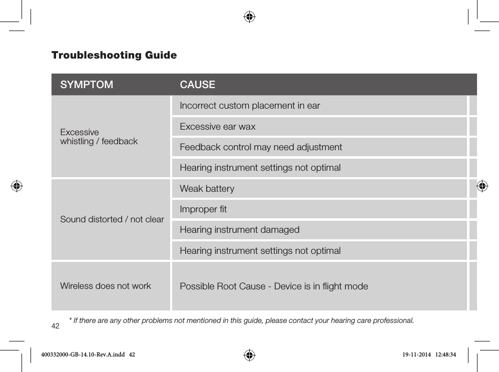 42 * If there are any other problems not mentioned in this guide, please contact your hearing care professional.Troubleshooting Guide SYMPTOM CAUSEPOSSIBLE REMEDYExcessive whistling / feedbackIncorrect custom placement in earRe-insert custom product carefullyExcessive ear waxConsult your hearing care professionalFeedback control may need adjustmentConsult your hearing care professionalHearing instrument settings not optimalConsult your hearing care professionalSound distorted / not clearWeak batteryReplace batteryImproper ﬁtConsult your hearing care professionalHearing instrument damagedConsult your hearing care professionalHearing instrument settings not optimalConsult your hearing care professionalWireless does not work Possible Root Cause - Device is in ﬂight modeOpen and close the battery compartment once. Wireless will reactivate 10 seconds later. (If Root Cause is device in ﬂight mode) 400332000-GB-14.10-Rev.A.indd   42 19-11-2014   12:48:34