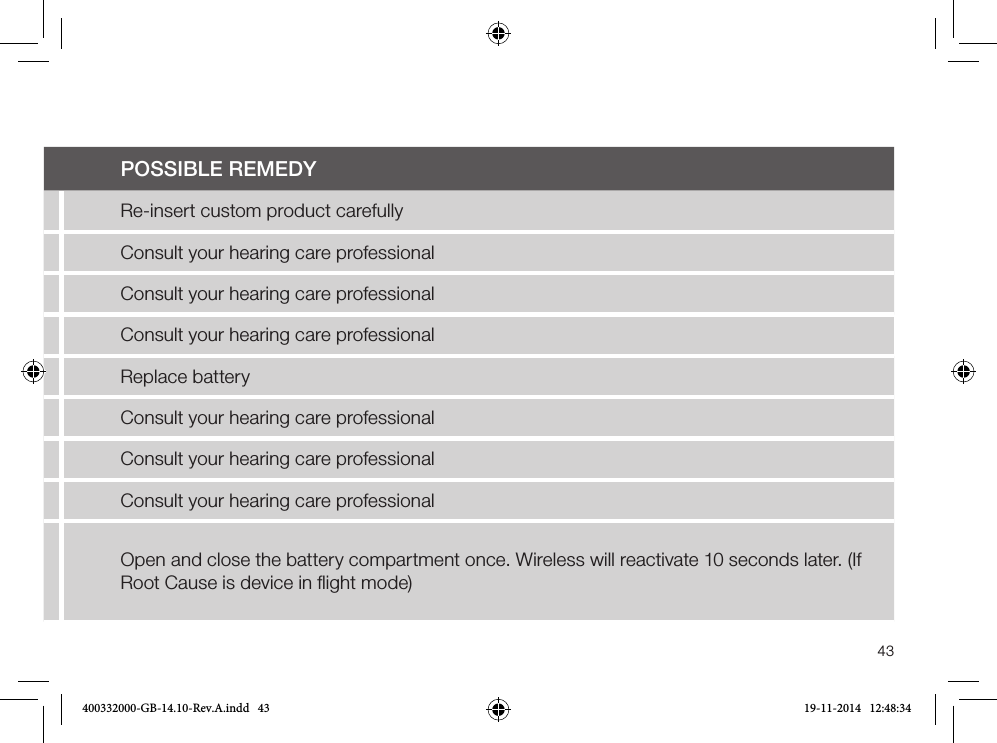 43Troubleshooting Guide SYMPTOM CAUSEPOSSIBLE REMEDYExcessive whistling / feedbackIncorrect custom placement in earRe-insert custom product carefullyExcessive ear waxConsult your hearing care professionalFeedback control may need adjustmentConsult your hearing care professionalHearing instrument settings not optimalConsult your hearing care professionalSound distorted / not clearWeak batteryReplace batteryImproper ﬁtConsult your hearing care professionalHearing instrument damagedConsult your hearing care professionalHearing instrument settings not optimalConsult your hearing care professionalWireless does not work Possible Root Cause - Device is in ﬂight modeOpen and close the battery compartment once. Wireless will reactivate 10 seconds later. (If Root Cause is device in ﬂight mode) 400332000-GB-14.10-Rev.A.indd   43 19-11-2014   12:48:34