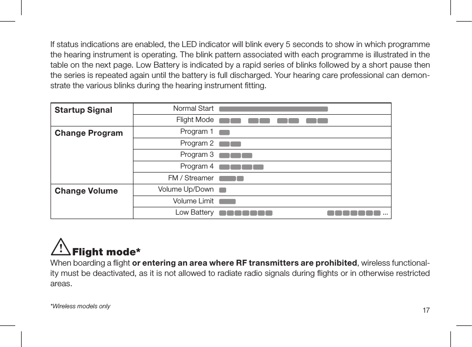 17If status indications are enabled, the LED indicator will blink every 5 seconds to show in which programme the hearing instrument is operating. The blink pattern associated with each programme is illustrated in the table on the next page. Low Battery is indicated by a rapid series of blinks followed by a short pause then the series is repeated again until the battery is full discharged. Your hearing care professional can demon-strate the various blinks during the hearing instrument ﬁtting. Startup Signal Normal StartFlight ModeChange Program Program 1Program 2Program 3Program 4FM / StreamerChange Volume Volume Up/DownVolume LimitLow Battery                                                                                   ...i Flight mode*When boarding a ﬂight or entering an area where RF transmitters are prohibited, wireless functional-ity must be deactivated, as it is not allowed to radiate radio signals during ﬂights or in otherwise restricted areas.*Wireless models only