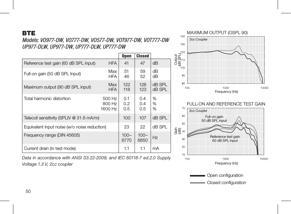 50BTEModels: VO977-DW, VO777-DW, VO577-DW, VOT977-DW, VOT777-DW UP977-DLW, UP977-DW, UP777-DLW, UP777-DW Data in accordance with ANSI S3.22-2009; and IEC 60118-7 ed.2.0 Supply Voltage 1.3 V, 2cc couplerOpen conﬁgurationClosed conﬁguration Frequency (Hz)FULL-ON AND REFERENCE TEST GAINGain (dB)Reference test gain 60 dB SPL inputFull-on gain 50 dB SPL input2cc CouplerMAXIMUM OUTPUT (OSPL 90)Frequency (Hz)Output (dB SPL)2cc CouplerOpen ClosedReference test gain (60 dB SPL input) HFA 41 47 dBFull-on gain (50 dB SPL Input) MaxHFA 5146 5952 dBdBMaximum output (90 dB SPL input) MaxHFA 122118 128123 dB SPLdB SPLTotal harmonic distortion 500 Hz800 Hz1600 Hz0.10.20.50.40.40.5%%%Telecoil sensitivity (SPLIV @ 31.6 mA/m) 100 107 dB SPLEquivalent input noise (w/o noise reduction) 23 22 dB SPLFrequency range (DIN 45605) 100–6770 100–6850 HzCurrent drain (in test mode) 1.1 1.1 mA