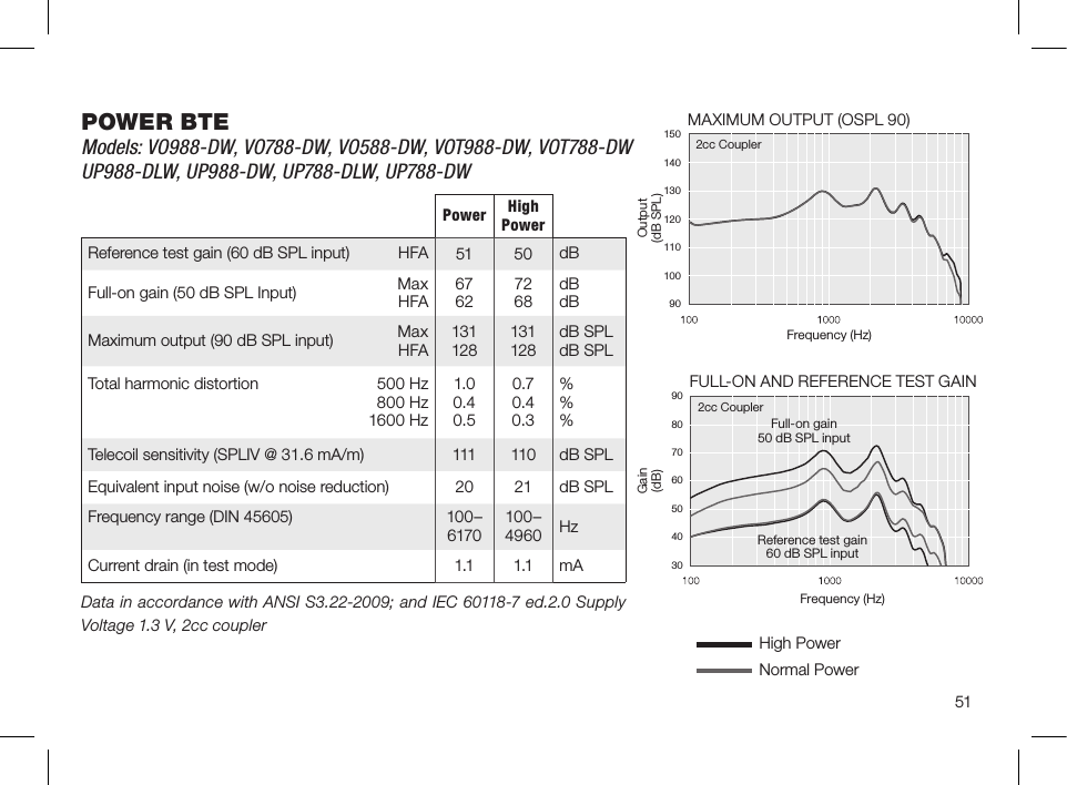 908070605040301501401301201101009051POWER BTEModels: VO988-DW, VO788-DW, VO588-DW, VOT988-DW, VOT788-DW UP988-DLW, UP988-DW, UP788-DLW, UP788-DWData in accordance with ANSI S3.22-2009; and IEC 60118-7 ed.2.0 Supply Voltage 1.3 V, 2cc coupler High PowerNormal Power Frequency (Hz)FULL-ON AND REFERENCE TEST GAINGain (dB)Reference test gain 60 dB SPL inputFull-on gain 50 dB SPL input2cc CouplerMAXIMUM OUTPUT (OSPL 90)Frequency (Hz)Output (dB SPL)2cc CouplerPower High PowerReference test gain (60 dB SPL input) HFA 51 50 dBFull-on gain (50 dB SPL Input) MaxHFA 6762 7268 dBdBMaximum output (90 dB SPL input) MaxHFA 131128 131128 dB SPLdB SPLTotal harmonic distortion 500 Hz800 Hz1600 Hz1.00.40.50.70.40.3%%%Telecoil sensitivity (SPLIV @ 31.6 mA/m) 111 110 dB SPLEquivalent input noise (w/o noise reduction) 20 21 dB SPLFrequency range (DIN 45605) 100–6170 100–4960 HzCurrent drain (in test mode) 1.1 1.1 mA