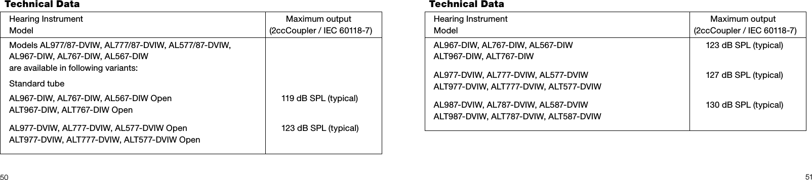 5051Technical DataHearing Instrument Model       Maximum output(2ccCoupler / IEC 60118-7)Models AL977/87-DVIW, AL777/87-DVIW, AL577/87-DVIW, AL967-DIW, AL767-DIW, AL567-DIW are available in following variants:Standard tubeAL967-DIW, AL767-DIW, AL567-DIW Open ALT967-DIW, ALT767-DIW Open     119 dB SPL (typical)AL977-DVIW, AL777-DVIW, AL577-DVIW Open ALT977-DVIW, ALT777-DVIW, ALT577-DVIW Open     123 dB SPL (typical)Technical DataHearing Instrument Model       Maximum output(2ccCoupler / IEC 60118-7)AL967-DIW, AL767-DIW, AL567-DIW ALT967-DIW, ALT767-DIW     123 dB SPL (typical)AL977-DVIW, AL777-DVIW, AL577-DVIW ALT977-DVIW, ALT777-DVIW, ALT577-DVIW      127 dB SPL (typical)AL987-DVIW, AL787-DVIW, AL587-DVIW ALT987-DVIW, ALT787-DVIW, ALT587-DVIW      130 dB SPL (typical)