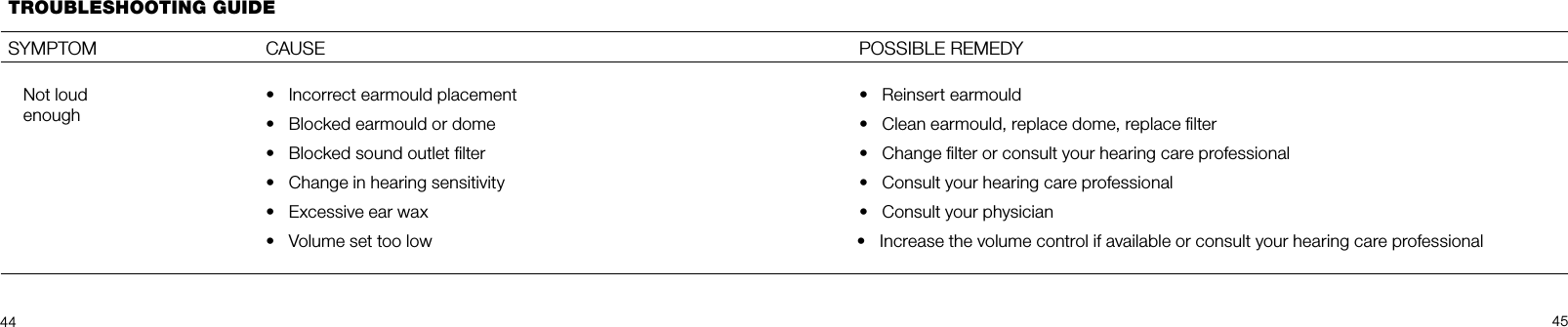 44 45TROUBLESHOOTING GUIDE SYMPTOM CAUSENot loud enough•  Incorrect earmould placement •  Blocked earmould or dome•  Blocked sound outlet ﬁlter•  Change in hearing sensitivity•  Excessive ear wax •  Volume set too lowPOSSIBLE REMEDY•  Reinsert earmould•  Clean earmould, replace dome, replace ﬁlter•  Change ﬁlter or consult your hearing care professional•  Consult your hearing care professional•  Consult your physician •  Increase the volume control if available or consult your hearing care professional