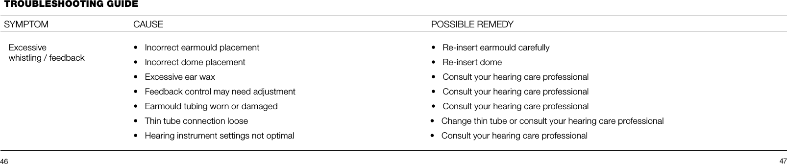 46 47TROUBLESHOOTING GUIDE SYMPTOM CAUSEExcessivewhistling / feedback•  Incorrect earmould placement•  Incorrect dome placement•  Excessive ear wax•  Feedback control may need adjustment•  Earmould tubing worn or damaged•  Thin tube connection loose•  Hearing instrument settings not optimalPOSSIBLE REMEDY•  Re-insert earmould carefully•  Re-insert dome•  Consult your hearing care professional•  Consult your hearing care professional•  Consult your hearing care professional•  Change thin tube or consult your hearing care professional•  Consult your hearing care professional