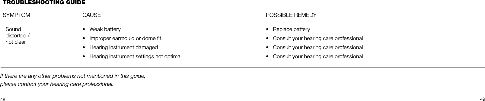 48 49If there are any other problems not mentioned in this guide, please contact your hearing care professional.TROUBLESHOOTING GUIDE SYMPTOM CAUSESounddistorted /not clear•  Weak battery•  Improper earmould or dome ﬁt•  Hearing instrument damaged•  Hearing instrument settings not optimalPOSSIBLE REMEDY•  Replace battery•  Consult your hearing care professional•  Consult your hearing care professional•  Consult your hearing care professional