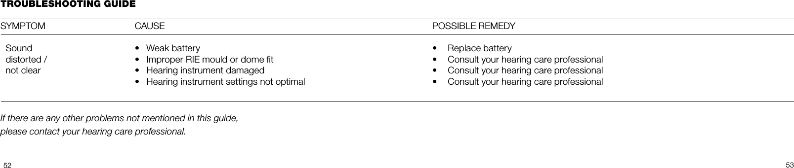 5253  POSSIBLE REMEDY  •  Replace battery  •  Consult your hearing care professional  •  Consult your hearing care professional  •  Consult your hearing care professionalTROUBLESHOOTING GUIDE SYMPTOM  CAUSE  Sound   •  Weak battery  distorted /  •  Improper RIE mould or dome t  not clear  •  Hearing instrument damaged  •  Hearing instrument settings not optimalIf there are any other problems not mentioned in this guide, please contact your hearing care professional.