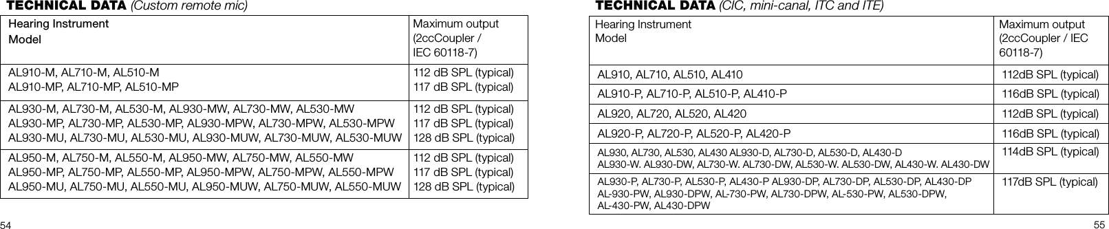54 55TECHNICAL DATA (Custom remote mic)Hearing Instrument ModelMaximum output(2ccCoupler / IEC 60118-7)AL910-M, AL710-M, AL510-MAL910-MP, AL710-MP, AL510-MP112 dB SPL (typical)117 dB SPL (typical)AL930-M, AL730-M, AL530-M, AL930-MW, AL730-MW, AL530-MWAL930-MP, AL730-MP, AL530-MP, AL930-MPW, AL730-MPW, AL530-MPWAL930-MU, AL730-MU, AL530-MU, AL930-MUW, AL730-MUW, AL530-MUW112 dB SPL (typical)117 dB SPL (typical)128 dB SPL (typical)AL950-M, AL750-M, AL550-M, AL950-MW, AL750-MW, AL550-MWAL950-MP, AL750-MP, AL550-MP, AL950-MPW, AL750-MPW, AL550-MPWAL950-MU, AL750-MU, AL550-MU, AL950-MUW, AL750-MUW, AL550-MUW112 dB SPL (typical)117 dB SPL (typical)128 dB SPL (typical)TECHNICAL DATA (CIC, mini-canal, ITC and ITE)Hearing Instrument ModelMaximum output (2ccCoupler / IEC 60118-7)AL910, AL710, AL510, AL410 112dB SPL (typical)AL910-P, AL710-P, AL510-P, AL410-P 116dB SPL (typical)AL920, AL720, AL520, AL420 112dB SPL (typical)AL920-P, AL720-P, AL520-P, AL420-P 116dB SPL (typical)AL930, AL730, AL530, AL430 AL930-D, AL730-D, AL530-D, AL430-DAL930-W. AL930-DW, AL730-W. AL730-DW, AL530-W. AL530-DW, AL430-W. AL430-DW114dB SPL (typical)AL930-P, AL730-P, AL530-P, AL430-P AL930-DP, AL730-DP, AL530-DP, AL430-DPAL-930-PW, AL930-DPW, AL-730-PW, AL730-DPW, AL-530-PW, AL530-DPW, AL-430-PW, AL430-DPW117dB SPL (typical)