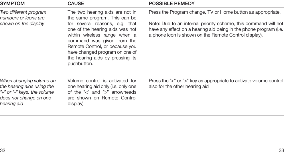 3233SYMPTOMTwo different program numbers or icons are shown on the displayWhen changing volume on the hearing aids using the ”+” or ”-” keys, the volumedoes not change on one hearing aidCAUSEThe  two  hearing  aids  are  not  in the  same  program.  This  can  be for  several  reasons,  e.g.  that one  of  the  hearing aids  was  not within  wireless  range  when  a command  was  given  from  the Remote Control, or because you have changed program on one of the  hearing  aids  by  pressing  its pushbutton.Volume  control  is  activated  for one hearing aid only (i.e. only one of  the  ”&lt;”  and  ”&gt;”  arrow heads are  shown  on  Remote  Control display)POSSIBLE REMEDYPress the Program change, TV or Home button as appropriate.Note: Due to an internal priority scheme, this command will not have any effect on a hearing aid being in the phone program (i.e. a phone icon is shown on the Remote Control display).Press the ”&lt;” or ”&gt;” key as appropriate to activate volume control also for the other hearing aid