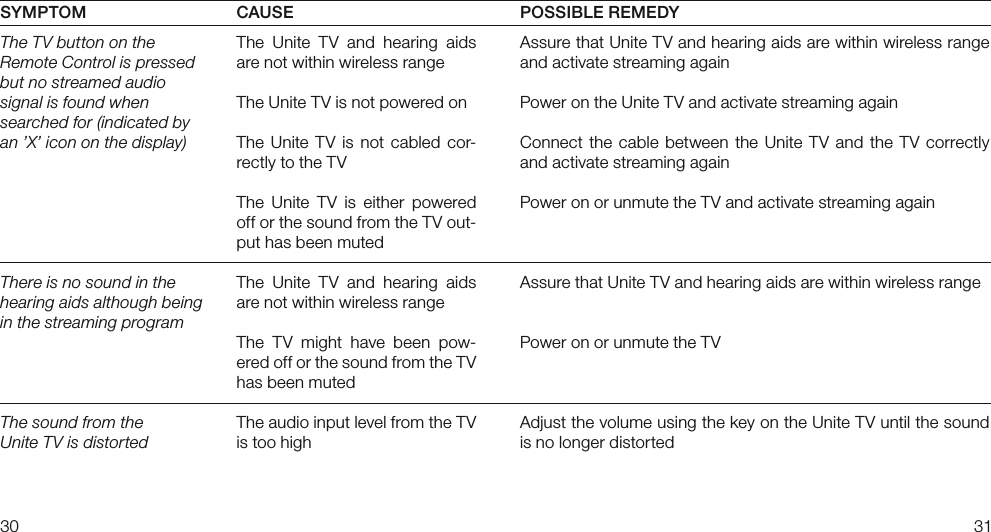 3031SYMPTOMThe TV button on the Remote Control is pressed but no streamed audio signal is found when searched for (indicated by an ’X’ icon on the display)There is no sound in the hearing aids although being in the streaming programThe sound from the Unite TV is distortedCAUSEThe  Unite  TV  and  hearing  aids are not within wireless rangeThe Unite TV is not powered onThe  Unite  TV  is  not  cabled  cor-rectly to the TVThe  Unite  TV  is  either  powered off or the sound from the TV out-put has been mutedThe  Unite  TV  and  hearing  aids are not within wireless rangeThe  TV  might  have  been  pow-ered off or the sound from the TV has been mutedThe audio input level from the TV is too highPOSSIBLE REMEDYAssure that Unite TV and hearing aids are within wireless range and activate streaming againPower on the Unite TV and activate streaming againConnect  the  cable  between  the  Unite TV  and  the  TV  correctly and activate streaming againPower on or unmute the TV and activate streaming againAssure that Unite TV and hearing aids are within wireless rangePower on or unmute the TVAdjust the volume using the key on the Unite TV until the sound is no longer distorted