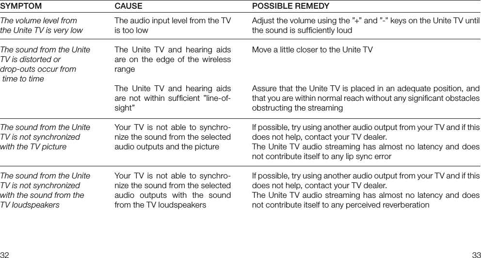 3233SYMPTOMThe volume level from the Unite TV is very lowThe sound from the Unite TV is distorted or drop-outs occur from time to timeThe sound from the Unite TV is not synchronized with the TV pictureThe sound from the Unite TV is not synchronized with the sound from the TV loudspeakersCAUSEThe audio input level from the TV is too lowThe  Unite  TV  and  hearing  aids are  on  the  edge  of  the  wireless rangeThe  Unite  TV  and  hearing  aids are  not  within  sufﬁcient  ”line-of-sight”Your  TV  is  not  able  to  synchro-nize the sound from the selected audio outputs and the pictureYour  TV  is  not  able  to  synchro-nize the sound from the selected audio  outputs  with  the  sound from the TV loudspeakersPOSSIBLE REMEDY&quot;EKVTUUIFWPMVNFVTJOHUIFwwBOEwwLFZTPOUIF6OJUF57VOUJMthe sound is sufﬁciently loudMove a little closer to the Unite TVAssure that the Unite TV is placed in an adequate position, and that you are within normal reach without any signiﬁcant obstacles obstructing the streamingIf possible, try using another audio output from your TV and if this does not help, contact your TV dealer.The Unite  TV audio streaming  has almost no latency and  does not contribute itself to any lip sync errorIf possible, try using another audio output from your TV and if this does not help, contact your TV dealer.The Unite  TV audio streaming  has almost no latency and  does not contribute itself to any perceived reverberation