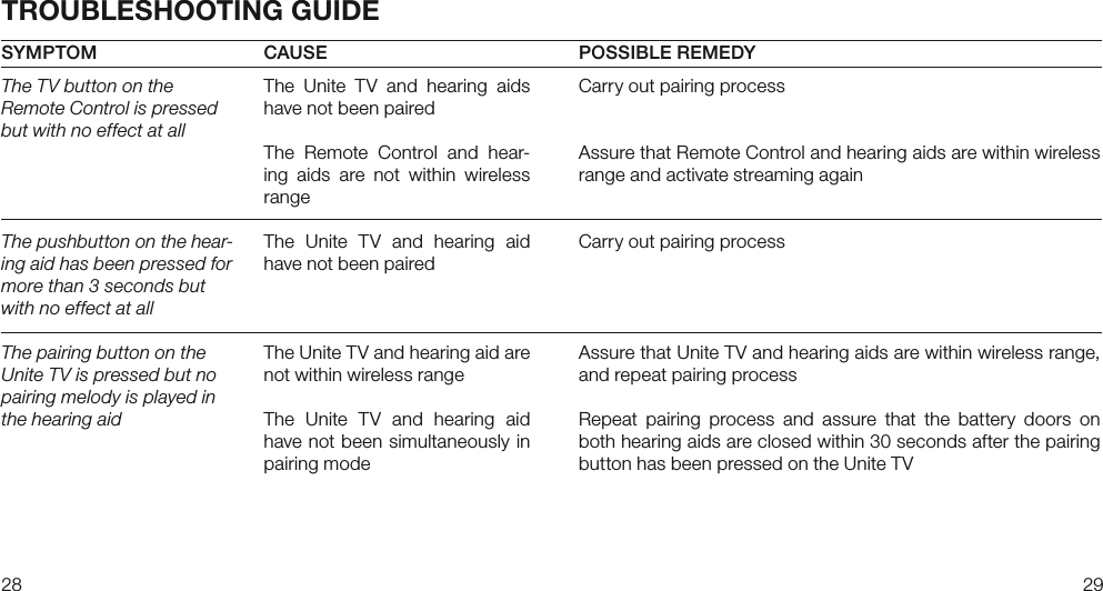 2829SYMPTOMThe TV button on the Remote Control is pressed but with no effect at allThe pushbutton on the hear-ing aid has been pressed for more than 3 seconds but with no effect at allThe pairing button on the Unite TV is pressed but no pairing melody is played in the hearing aidCAUSEThe  Unite  TV  and  hearing  aids have not been pairedThe  Remote  Control  and  hear-ing  aids  are  not  within  wireless rangeThe  Unite  TV  and  hearing  aid have not been pairedThe Unite TV and hearing aid are not within wireless rangeThe  Unite  TV  and  hearing  aid have not been simultaneously in pairing modePOSSIBLE REMEDYCarry out pairing processAssure that Remote Control and hearing aids are within wireless range and activate streaming againCarry out pairing processAssure that Unite TV and hearing aids are within wireless range, and repeat pairing processRepeat  pairing  process  and  assure  that  the  battery  doors  on both hearing aids are closed within 30 seconds after the pairing button has been pressed on the Unite TVTROUBLESHOOTING GUIDE