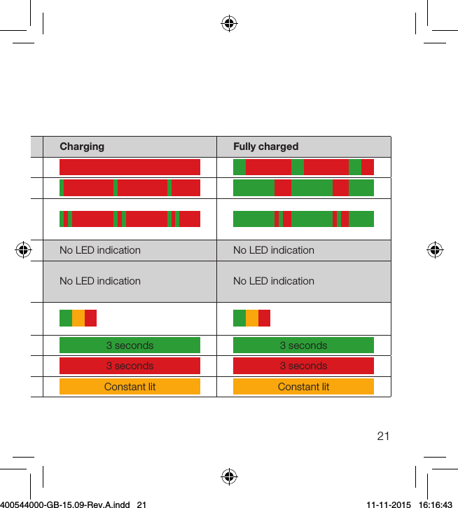21Power/Charging No chargingCharging Fully chargedPowered OffPowered On (Normal)Powered On (Volume control disabled and MIC or FM mode selected)Powered On (Low battery)No LED indication No LED indicationPowered On (Low battery)  (Volume control disabled and Mic or FM mode selected)No LED indication No LED indicationVolume control locked or unlocked (See page 28)Turning power ON indication 3 seconds3 seconds 3 secondsTurning power OFF indication 3 seconds3 seconds 3 secondsTest mode (See page 31) Constant litConstant lit Constant lit400544000-GB-15.09-Rev.A.indd   21 11-11-2015   16:16:43