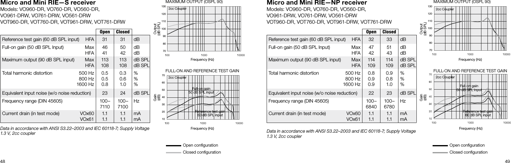 48 49Open ClosedReference test gain (60 dB SPL input)  HFA 31 31 dBFull-on gain (50 dB SPL Input)  Max HFA46415042dBdBMaximum output (90 dB SPL input)  Max HFA113108113108dB SPLdB SPLTotal harmonic distortion  500 Hz  800 Hz  1600 Hz0.50.50.80.30.61.0%%%Equivalent input noise (w/o noise reduction) 23 24 dB SPLFrequency range (DIN 45605)  100–7110100–7100HzCurrent drain (in test mode)  VOx60 VOx611.11.11.11.1mAmAMicro and Mini RIE—S receiverModels: VO960-DR, VO760-DR, VO560-DR,  VO961-DRW, VO761-DRW, VO561-DRWVOT960-DR, VOT760-DR, VOT961-DRW, VOT761-DRWOpen ClosedReference test gain (60 dB SPL input)  HFA 32 33 dBFull-on gain (50 dB SPL Input)  Max HFA47425143dBdBMaximum output (90 dB SPL input)  Max HFA114109114109dB SPLdB SPLTotal harmonic distortion  500 Hz  800 Hz  1600 Hz0.80.90.90.90.81.0%%%Equivalent input noise (w/o noise reduction) 22 23 dB SPLFrequency range (DIN 45605)  100–6840100–6780HzCurrent drain (in test mode)  VOx60 VOx611.11.11.11.1mAmAMicro and Mini RIE—NP receiverModels: VO960-DR, VO760-DR, VO560-DR,  VO961-DRW, VO761-DRW, VO561-DRWVOT960-DR, VOT760-DR, VOT961-DRW, VOT761-DRWOpen conﬁgurationClosed conﬁguration Open conﬁgurationClosed conﬁguration Frequency (Hz)FULL-ON AND REFERENCE TEST GAINGain(dB)70605040302010Reference test gain60 dB SPL inputFull-on gain50 dB SPL input2cc CouplerFrequency (Hz)FULL-ON AND REFERENCE TEST GAINGain(dB)Reference test gain60 dB SPL inputFull-on gain50 dB SPL input2cc CouplerMAXIMUM OUTPUT (OSPL 90)Frequency (Hz)Output(dB SPL)1301201101009080702cc CouplerMAXIMUM OUTPUT (OSPL 90)Frequency (Hz)Output(dB SPL)1301201101009080702cc CouplerData in accordance with ANSI S3.22–2003 and IEC 60118-7; Supply Voltage 1.3 V, 2cc coupler Data in accordance with ANSI S3.22–2003 and IEC 60118-7; Supply Voltage 1.3 V, 2cc coupler