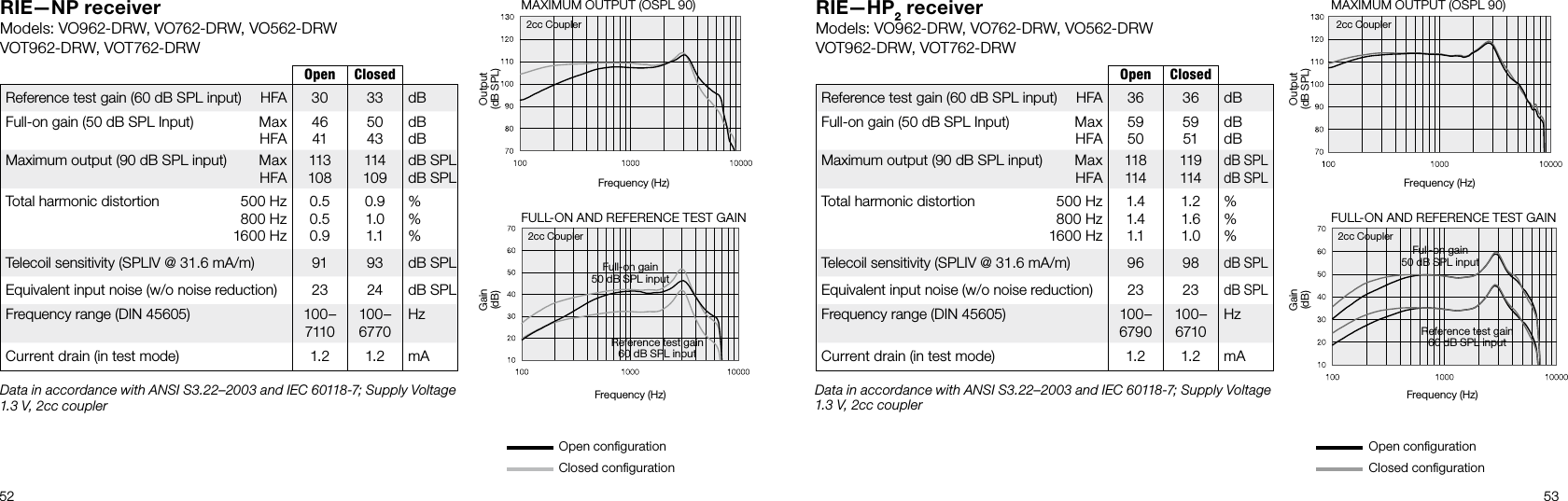 52 53Open ClosedReference test gain (60 dB SPL input)  HFA 30 33 dBFull-on gain (50 dB SPL Input)  Max HFA46415043dBdBMaximum output (90 dB SPL input)  Max  HFA113108114109dB SPLdB SPLTotal harmonic distortion  500 Hz  800 Hz  1600 Hz0.50.50.90.91.01.1%%%Telecoil sensitivity (SPLIV @ 31.6 mA/m) 91 93 dB SPLEquivalent input noise (w/o noise reduction) 23 24 dB SPLFrequency range (DIN 45605) 100–7110100–6770HzCurrent drain (in test mode) 1.2 1.2 mARIE—NP receiverModels: VO962-DRW, VO762-DRW, VO562-DRW VOT962-DRW, VOT762-DRWOpen ClosedReference test gain (60 dB SPL input)  HFA 36 36 dBFull-on gain (50 dB SPL Input)  Max HFA59505951dBdBMaximum output (90 dB SPL input)  Max HFA118114119114dB SPLdB SPLTotal harmonic distortion  500 Hz  800 Hz  1600 Hz1.41.41.11.21.61.0%%%Telecoil sensitivity (SPLIV @ 31.6 mA/m) 96 98dB SPLEquivalent input noise (w/o noise reduction) 23 23dB SPLFrequency range (DIN 45605) 100–6790100–6710HzCurrent drain (in test mode) 1.2 1.2 mARIE—HP2 receiverModels: VO962-DRW, VO762-DRW, VO562-DRW VOT962-DRW, VOT762-DRWFrequency (Hz)FULL-ON AND REFERENCE TEST GAINGain(dB)Reference test gain60 dB SPL inputFull-on gain50 dB SPL input2cc CouplerFrequency (Hz)FULL-ON AND REFERENCE TEST GAINGain(dB)Reference test gain60 dB SPL inputFull-on gain50 dB SPL input2cc CouplerMAXIMUM OUTPUT (OSPL 90)Frequency (Hz)Output(dB SPL)2cc CouplerMAXIMUM OUTPUT (OSPL 90)Frequency (Hz)Output(dB SPL)2cc CouplerOpen conﬁgurationClosed conﬁguration Open conﬁgurationClosed conﬁguration Data in accordance with ANSI S3.22–2003 and IEC 60118-7; Supply Voltage 1.3 V, 2cc couplerData in accordance with ANSI S3.22–2003 and IEC 60118-7; Supply Voltage 1.3 V, 2cc coupler