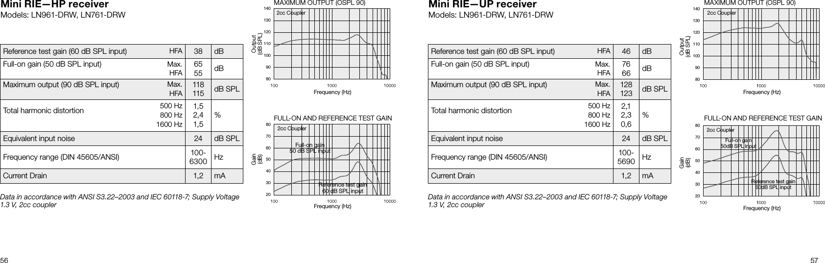 56 57807060504030201401301201101009080Mini RIE—HP receiverModels: LN961-DRW, LN761-DRWMini RIE—UP receiverModels: LN961-DRW, LN761-DRWData in accordance with ANSI S3.22–2003 and IEC 60118-7; Supply Voltage 1.3 V, 2cc couplerData in accordance with ANSI S3.22–2003 and IEC 60118-7; Supply Voltage 1.3 V, 2cc couplerReference test gain (60 dB SPL input) HFA 38 dBFull-on gain (50 dB SPL input) Max.HFA6555 dBMaximum output (90 dB SPL input) Max.HFA118115 dB SPLTotal harmonic distortion 500 Hz800 Hz1600 Hz1,52,41,5%Equivalent input noise 24 dB SPLFrequency range (DIN 45605/ANSI) 100-6300 HzCurrent Drain 1,2 mAReference test gain (60 dB SPL input) HFA 46 dBFull-on gain (50 dB SPL input) Max.HFA7666 dBMaximum output (90 dB SPL input) Max.HFA128123 dB SPLTotal harmonic distortion 500 Hz800 Hz1600 Hz2,12,30,6%Equivalent input noise 24 dB SPLFrequency range (DIN 45605/ANSI) 100-5690 HzCurrent Drain 1,2 mA1401301201101009080Frequency (Hz)FULL-ON AND REFERENCE TEST GAINGain(dB)Reference test gain60 dB SPL inputFull-on gain50 dB SPL input2cc CouplerFULL-ON AND REFERENCE TEST GAINMAXIMUM OUTPUT (OSPL 90)Frequency (Hz)Output(dB SPL)2cc CouplerMAXIMUM OUTPUT (OSPL 90)Frequency (Hz)Frequency (Hz)Output(dB SPL)Gain(dB)2cc Coupler807060504030202cc CouplerFull-on gain 50dB SPL inputReference test gain60dB SPL input